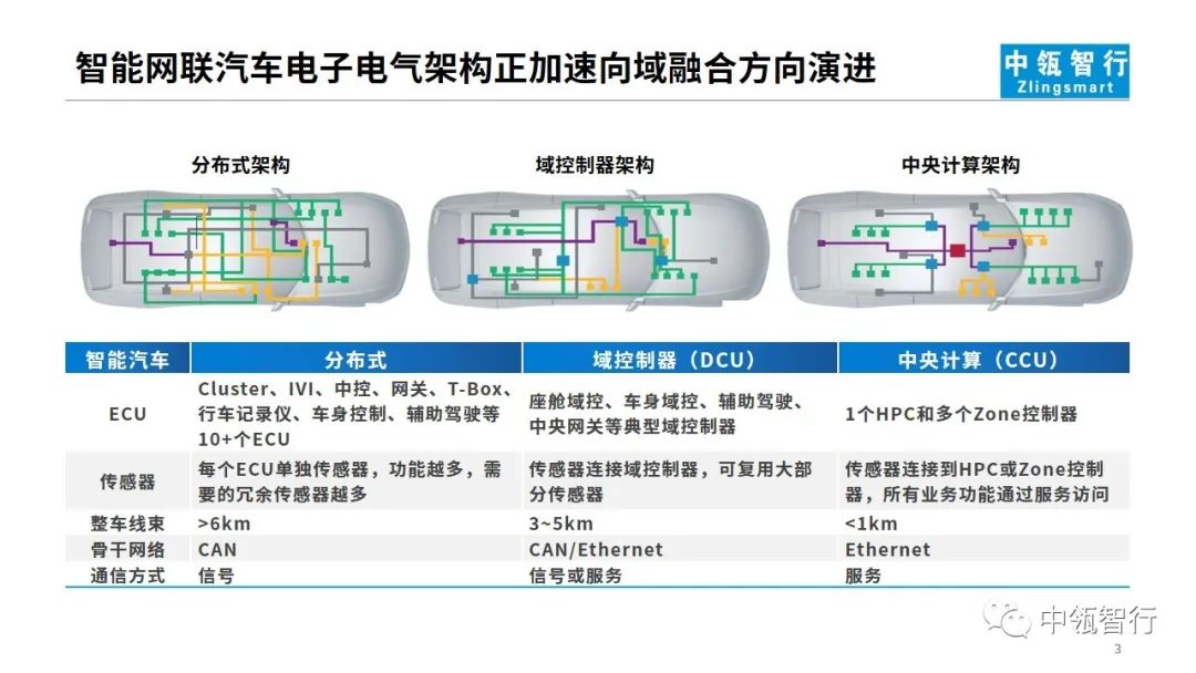 从域融合&Hypervisor出发思考——汽车操作系统的技术路线和发展策略03