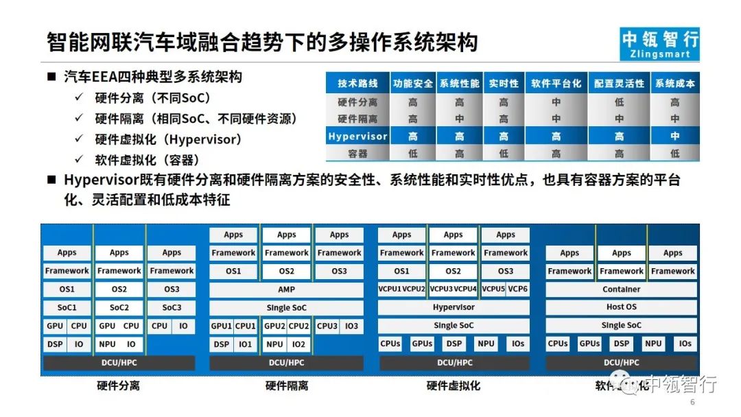 从域融合&Hypervisor出发思考——汽车操作系统的技术路线和发展策略06