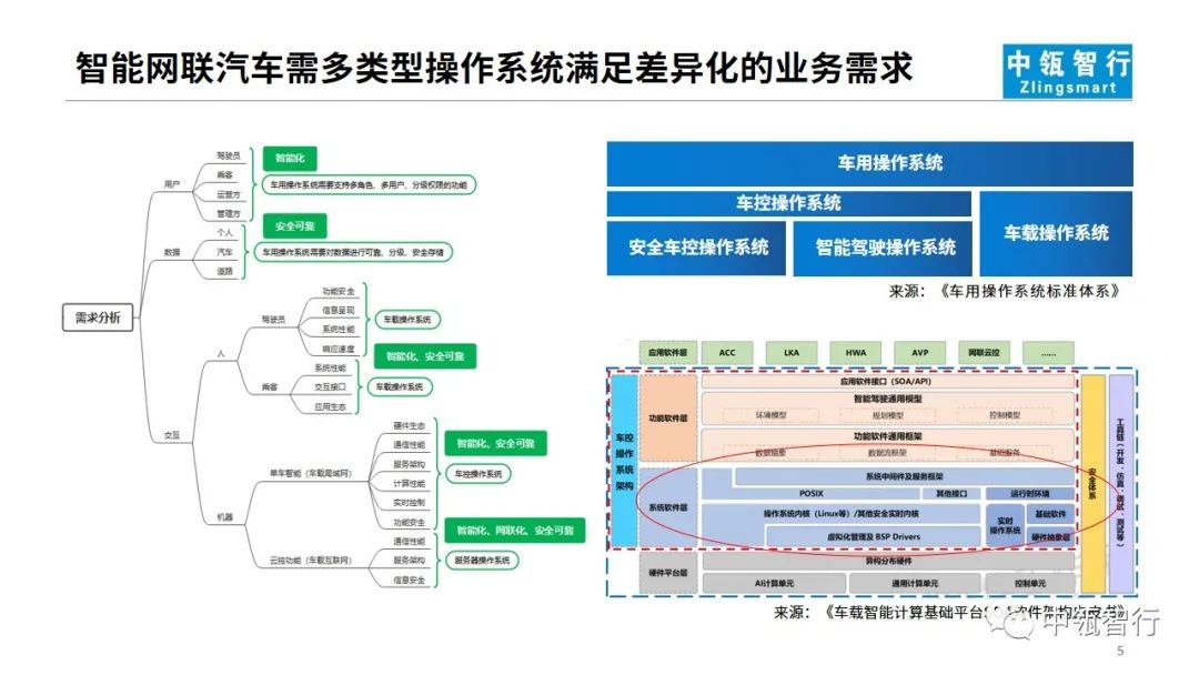 从域融合&Hypervisor出发思考——汽车操作系统的技术路线和发展策略05