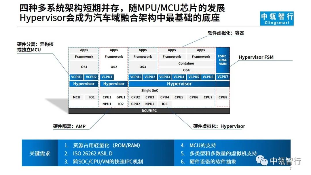 从域融合&Hypervisor出发思考——汽车操作系统的技术路线和发展策略07