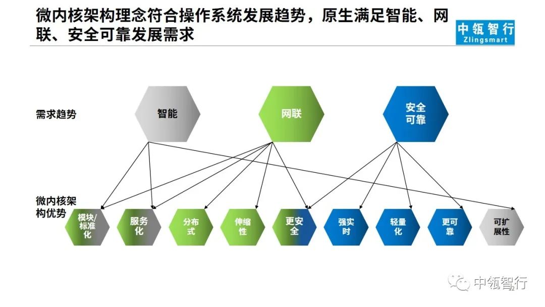 从域融合&Hypervisor出发思考——汽车操作系统的技术路线和发展策略12