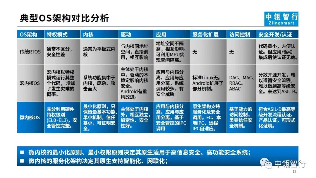 从域融合&Hypervisor出发思考——汽车操作系统的技术路线和发展策略13