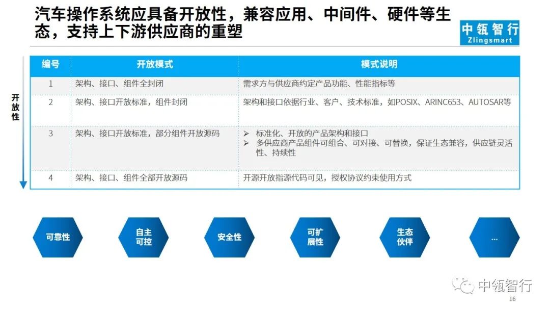 从域融合&Hypervisor出发思考——汽车操作系统的技术路线和发展策略16