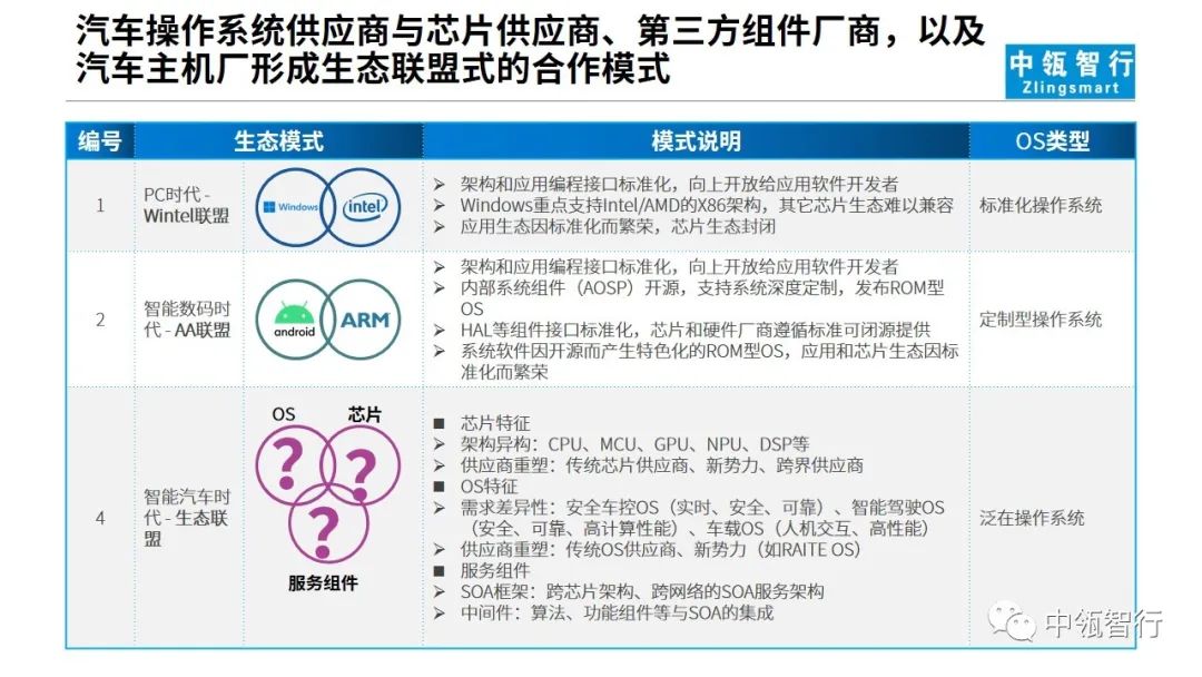 从域融合&Hypervisor出发思考——汽车操作系统的技术路线和发展策略17