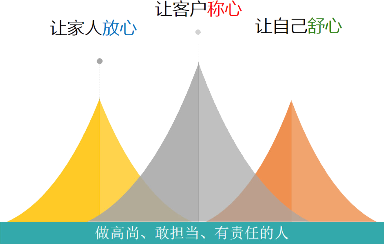 描述