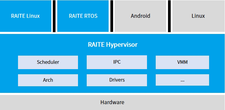 RAITE Hypervisor