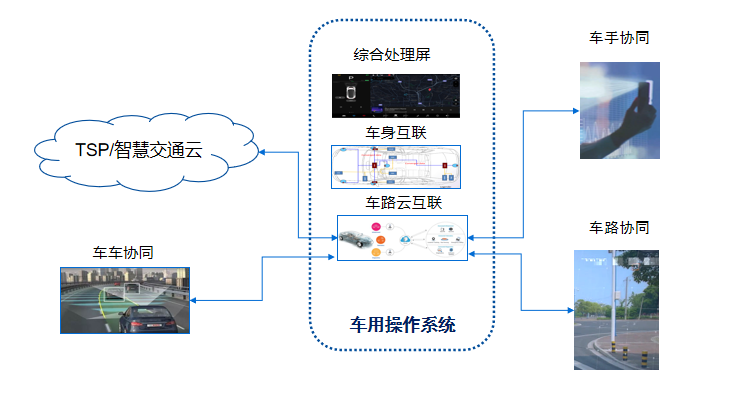 描述
